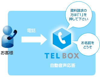 自動音声応答システムの略図